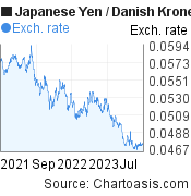 2 years Japanese Yen-Danish Krone chart. JPY-DKK rates, featured image