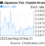 3 months Japanese Yen-Danish Krone chart. JPY-DKK rates, featured image