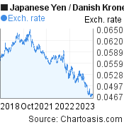 Japanese Yen to Danish Krone (JPY/DKK) 5 years forex chart, featured image
