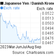 Japanese Yen to Danish Krone (JPY/DKK) 6 months forex chart, featured image