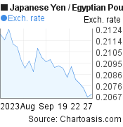 Japanese Yen to Egyptian Pound (JPY/EGP) 1 month forex chart, featured image