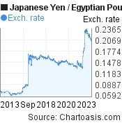 Japanese Yen to Egyptian Pound (JPY/EGP) 10 years forex chart, featured image