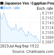 Japanese Yen to Egyptian Pound (JPY/EGP) 2 months forex chart, featured image