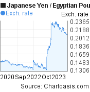 Japanese Yen to Egyptian Pound (JPY/EGP) 3 years forex chart, featured image