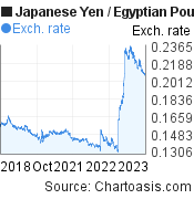 Japanese Yen to Egyptian Pound (JPY/EGP) 5 years forex chart, featured image