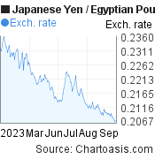 Japanese Yen to Egyptian Pound (JPY/EGP) 6 months forex chart, featured image