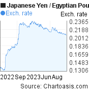 Japanese Yen-Egyptian Pound chart. JPY-EGP rates, featured image