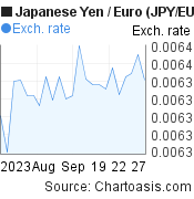 1 month Japanese Yen-Euro chart. JPY-EUR rates, featured image