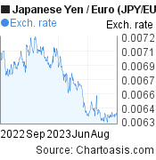 Japanese Yen to Euro (JPY/EUR) 1 year forex chart, featured image