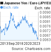 10 years Japanese Yen-Euro chart. JPY-EUR rates, featured image