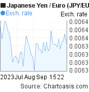 2 months Japanese Yen-Euro chart. JPY-EUR rates, featured image