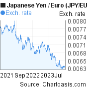 2 years Japanese Yen-Euro chart. JPY-EUR rates, featured image