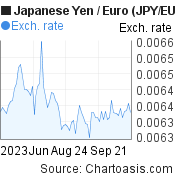 3 months Japanese Yen-Euro chart. JPY-EUR rates, featured image