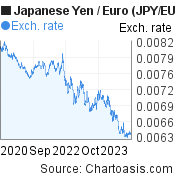 3 years Japanese Yen-Euro chart. JPY-EUR rates, featured image