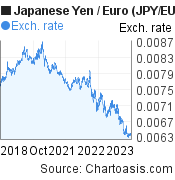 5 years Japanese Yen-Euro chart. JPY-EUR rates, featured image