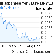 6 months Japanese Yen-Euro chart. JPY-EUR rates, featured image