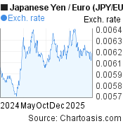 Japanese Yen-Euro chart. JPY-EUR rates, featured image