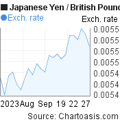 Japanese Yen to British Pound (JPY/GBP) 1 month forex chart, featured image