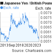 Japanese Yen to British Pound (JPY/GBP) 10 years forex chart, featured image