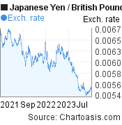 2 years Japanese Yen-British Pound chart. JPY-GBP rates, featured image