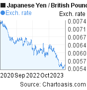 Japanese Yen to British Pound (JPY/GBP) 3 years forex chart, featured image