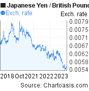 Japanese Yen to British Pound (JPY/GBP) 5 years forex chart, featured image