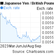 Japanese Yen to British Pound (JPY/GBP) 6 months forex chart, featured image
