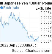 Japanese Yen to British Pound (JPY/GBP)  forex chart, featured image