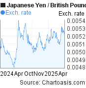 Japanese Yen-British Pound chart. JPY-GBP rates, featured image