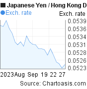 Japanese Yen to Hong Kong Dollar (JPY/HKD) 1 month forex chart, featured image