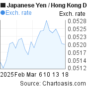 1 month Japanese Yen-Hong Kong Dollar chart. JPY-HKD rates, featured image