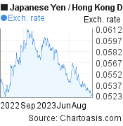 1 year Japanese Yen-Hong Kong Dollar chart. JPY-HKD rates, featured image