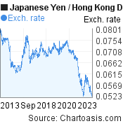 Japanese Yen to Hong Kong Dollar (JPY/HKD) 10 years forex chart, featured image