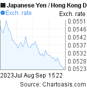 Japanese Yen to Hong Kong Dollar (JPY/HKD) 2 months forex chart, featured image