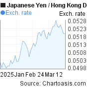 2 months Japanese Yen-Hong Kong Dollar chart. JPY-HKD rates, featured image