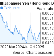 2 years Japanese Yen-Hong Kong Dollar chart. JPY-HKD rates, featured image