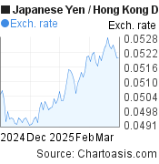 3 months Japanese Yen-Hong Kong Dollar chart. JPY-HKD rates, featured image