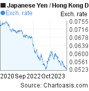 Japanese Yen to Hong Kong Dollar (JPY/HKD) 3 years forex chart, featured image