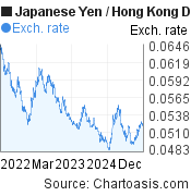 3 years Japanese Yen-Hong Kong Dollar chart. JPY-HKD rates, featured image