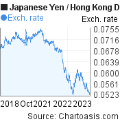 Japanese Yen to Hong Kong Dollar (JPY/HKD) 5 years forex chart, featured image