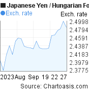 Japanese Yen to Hungarian Forint (JPY/HUF) 1 month forex chart, featured image