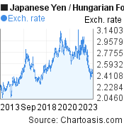 Japanese Yen to Hungarian Forint (JPY/HUF) 10 years forex chart, featured image