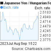 Japanese Yen to Hungarian Forint (JPY/HUF) 2 months forex chart, featured image