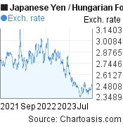 Japanese Yen to Hungarian Forint (JPY/HUF) 2 years forex chart, featured image