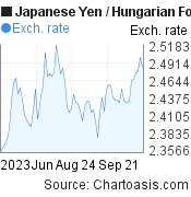 3 months Japanese Yen-Hungarian Forint chart. JPY-HUF rates, featured image
