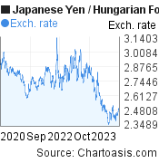 3 years Japanese Yen-Hungarian Forint chart. JPY-HUF rates, featured image