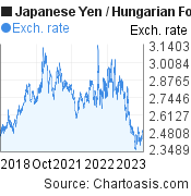 Japanese Yen to Hungarian Forint (JPY/HUF) 5 years forex chart, featured image