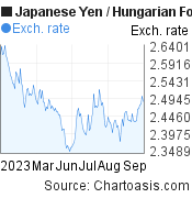 Japanese Yen to Hungarian Forint (JPY/HUF) 6 months forex chart, featured image