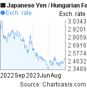 Japanese Yen to Hungarian Forint (JPY/HUF)  forex chart, featured image