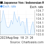 1 month Japanese Yen-Indonesian Rupiah chart. JPY-IDR rates, featured image